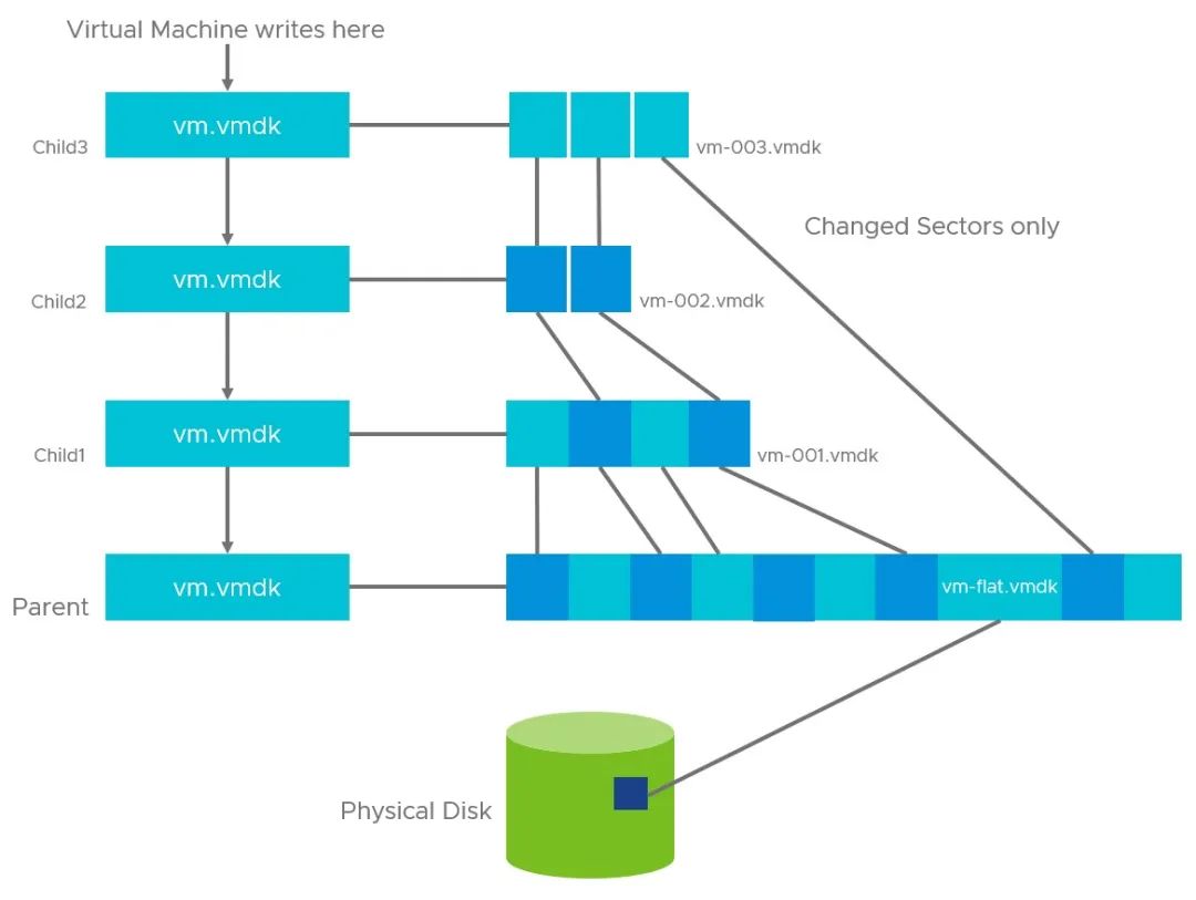 纯干货分享之VMwarevSphere快照详解