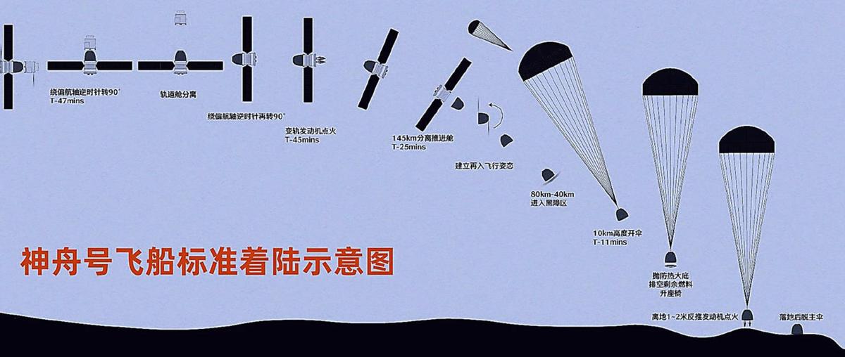 神舟十五号预计降落位置,神舟十六号落点精度有多高