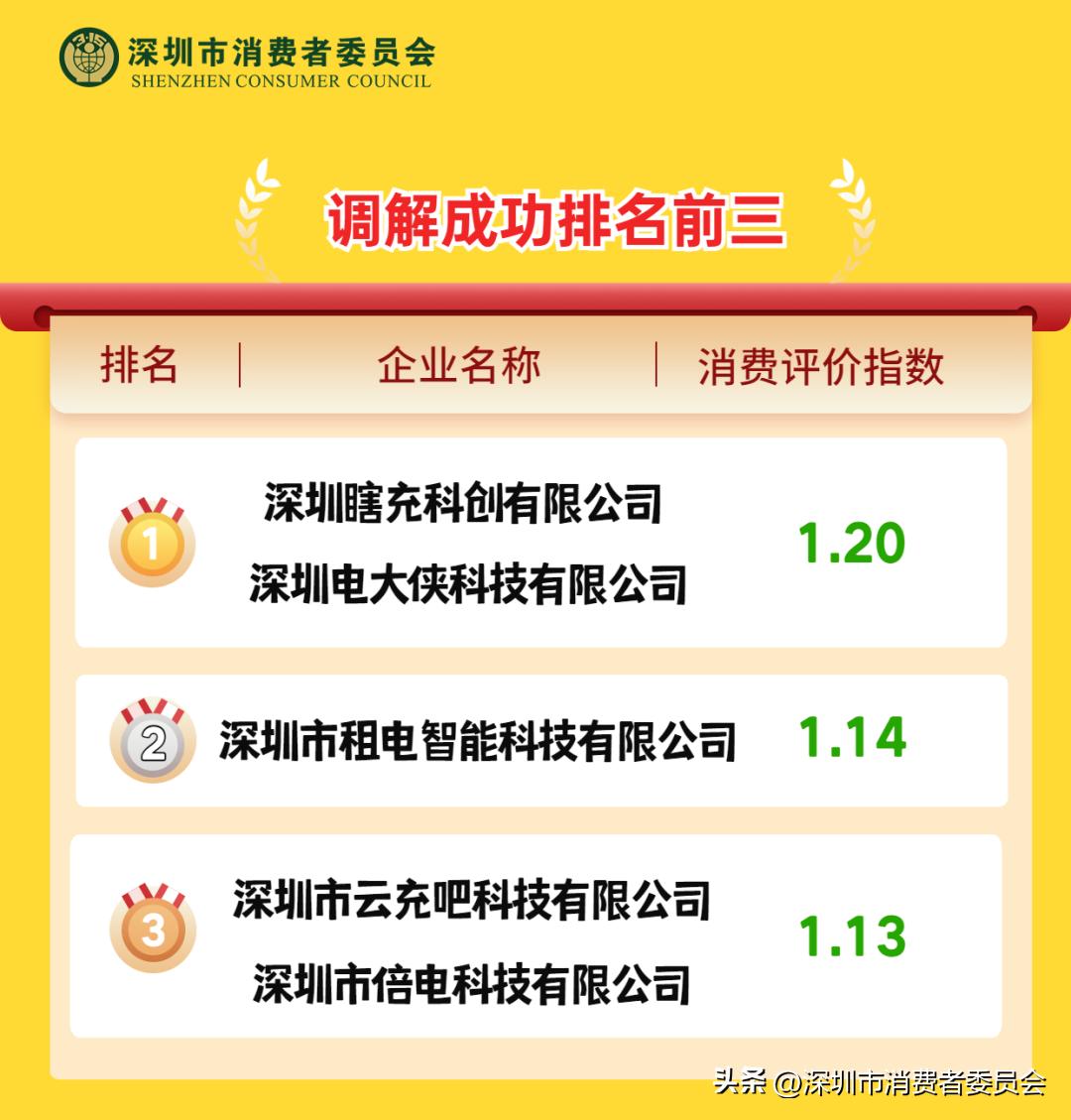 速看!深圳9大共享充电宝消费评价指数排行榜→