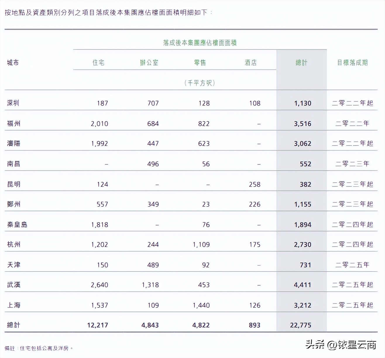 2022年上半年恒隆、太古、九龙仓等港资企业30+项目运营情况曝光