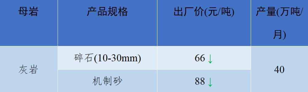 现在砂石骨料多少钱一吨,砂石骨料价格行情最新报价图表
