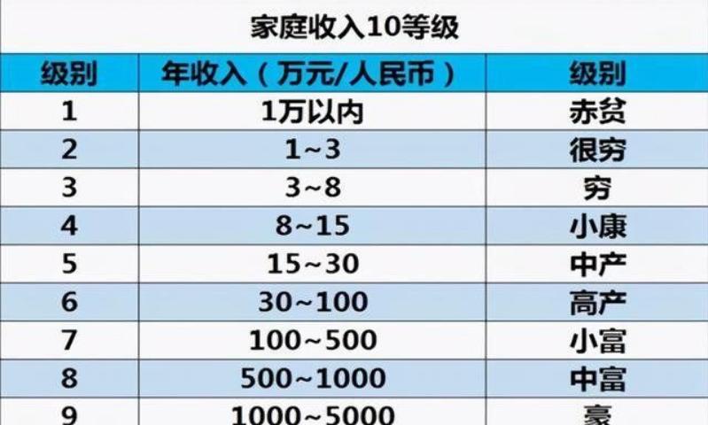 有房有车有60万存款算中产家庭吗,月薪5000存款100万算中产吗