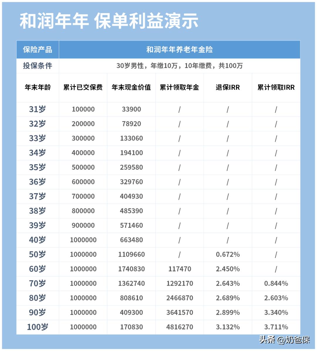 年金险和增额终身险到期收益情况,金盈年年养老年金保险收益
