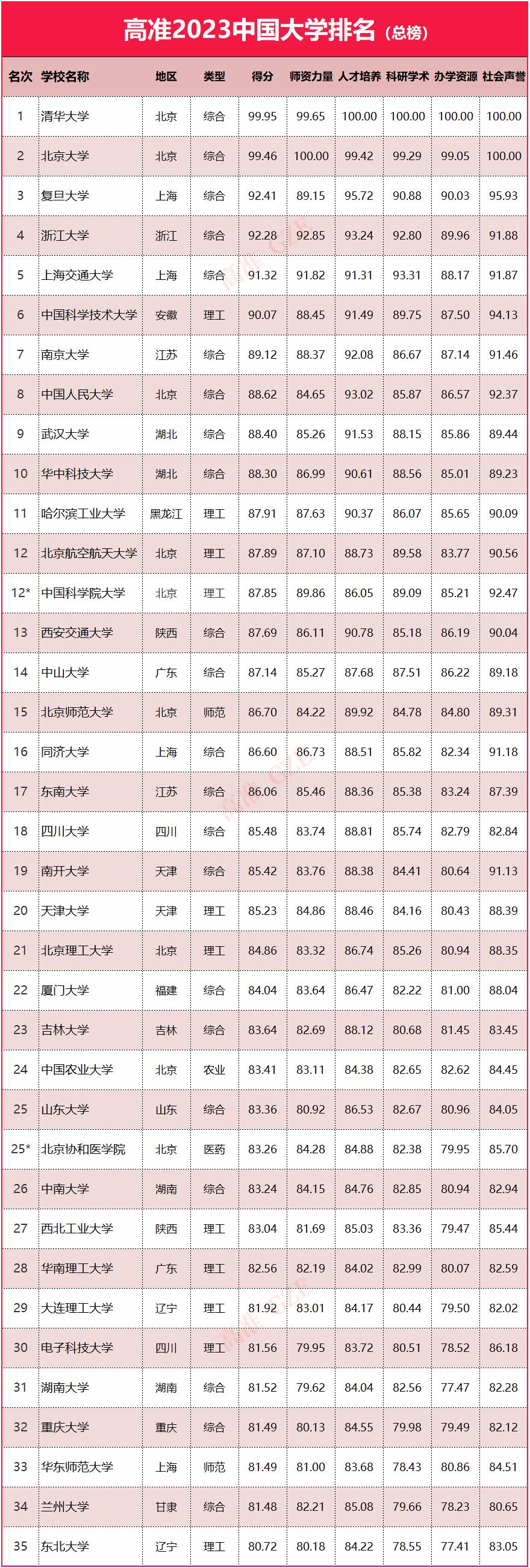2023年985大学排名,2023年qs大学排名最新