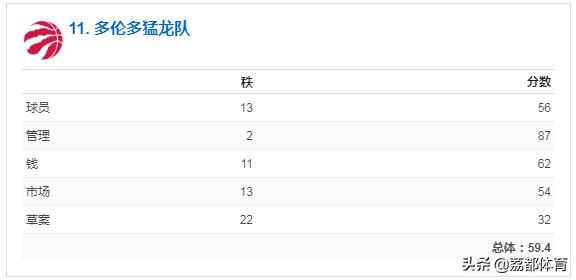 nba未来榜,nba人气最差的球队