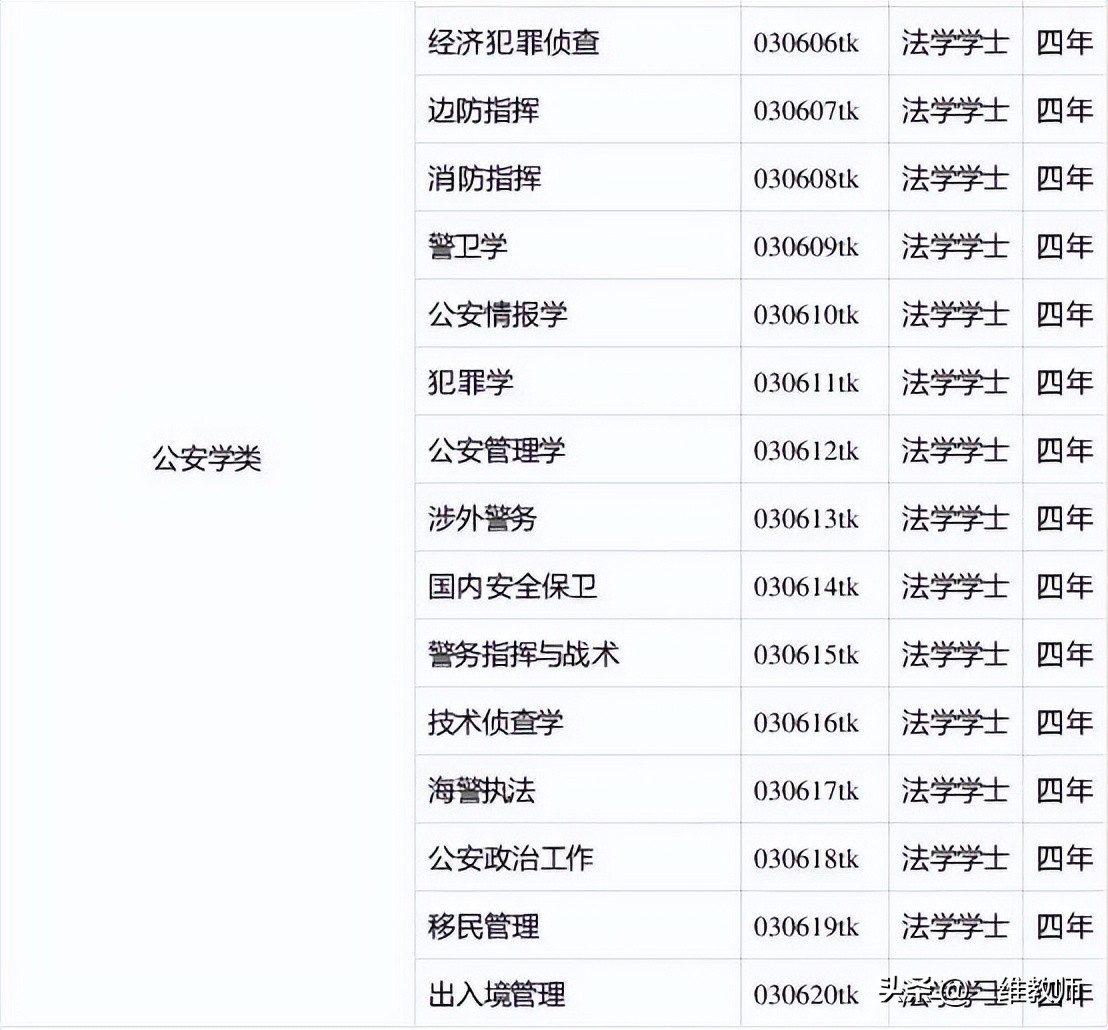 警察学院全国共几所,全国35所公安类警察学院
