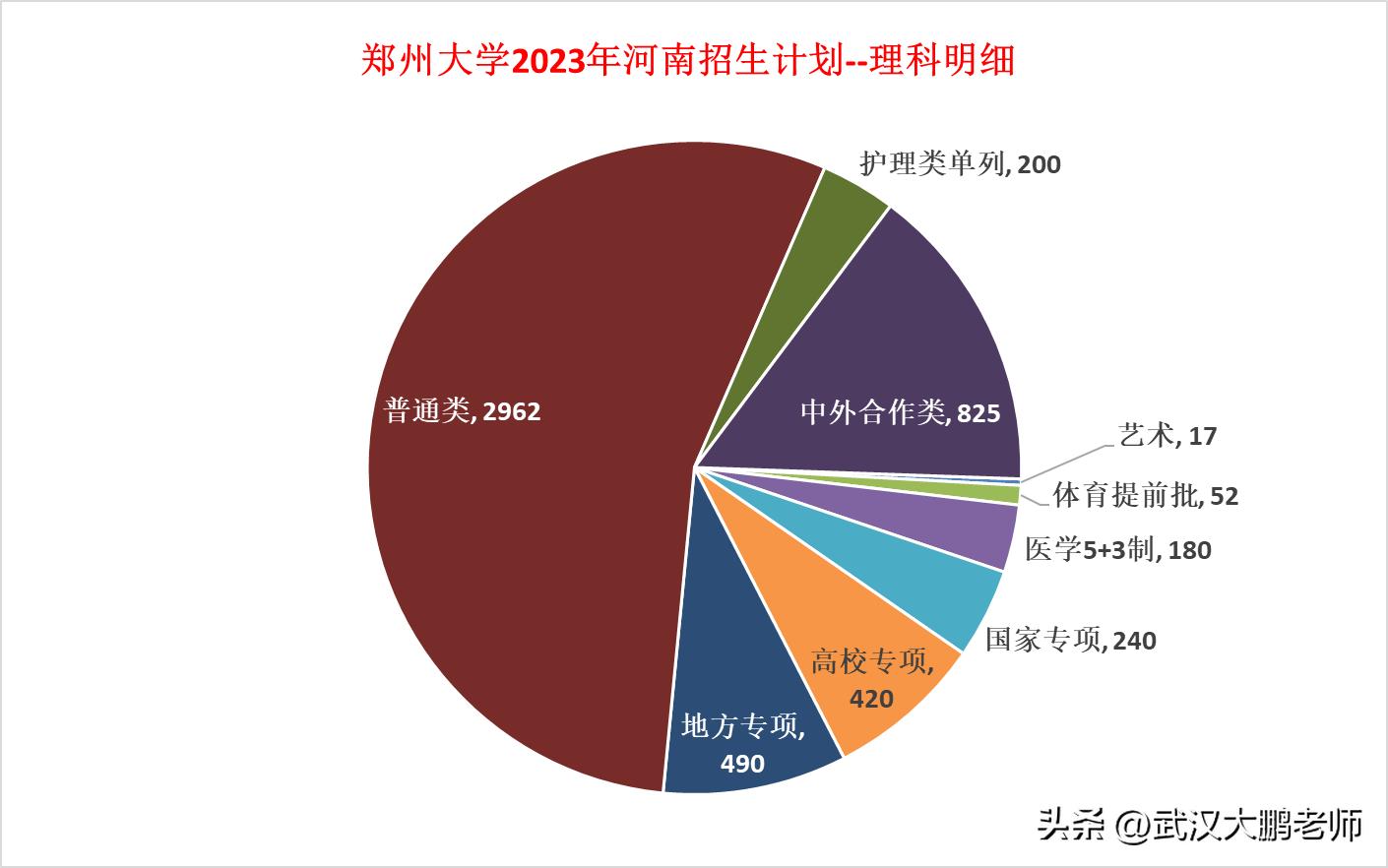 郑州大学2023招生计划1万余人、在河南招6470人,分数线预估分析