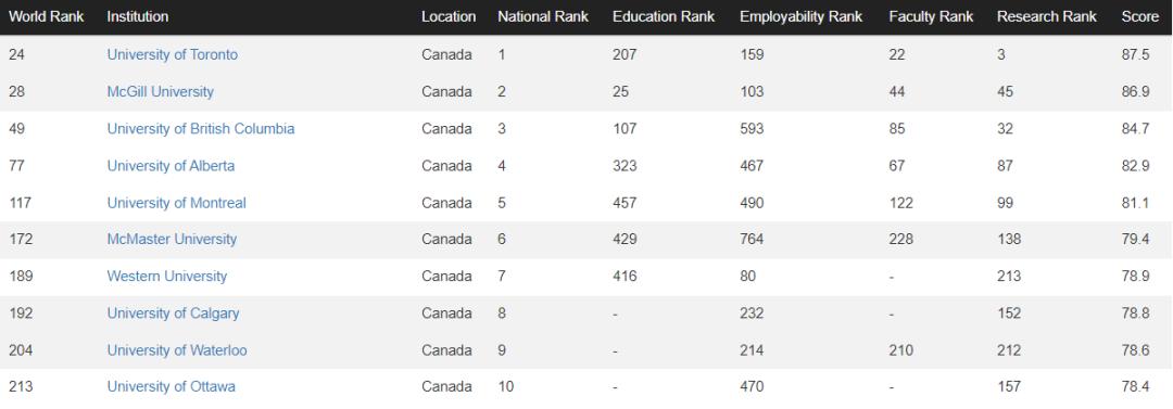 cwur公布2023世界大学排名前200,cwur公布2024世界大学排名完整