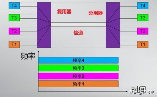 多路复用方式频分复用,频分多路复用怎么实现