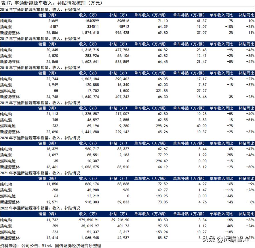 宇通客车2019年何去何从,宇通客车最新分析