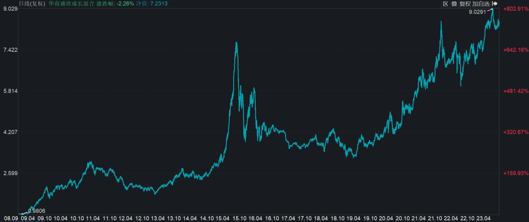 2015年上半年基金排名,下半年最有可能赚钱的基金