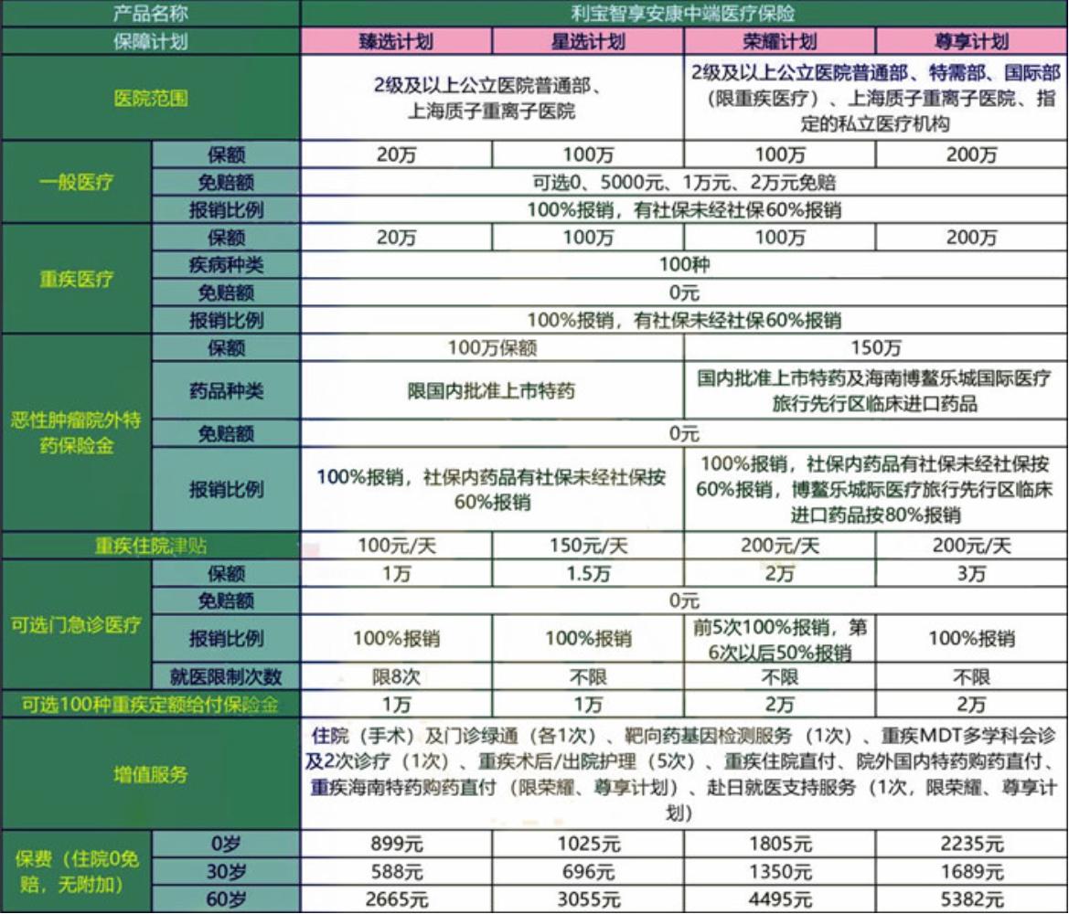 利宝智享安康中端医疗保险升级版,利宝智享安康中端医疗险缺点