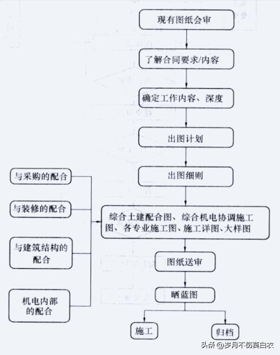 施工图深化设计培训,钢结构深化设计教程