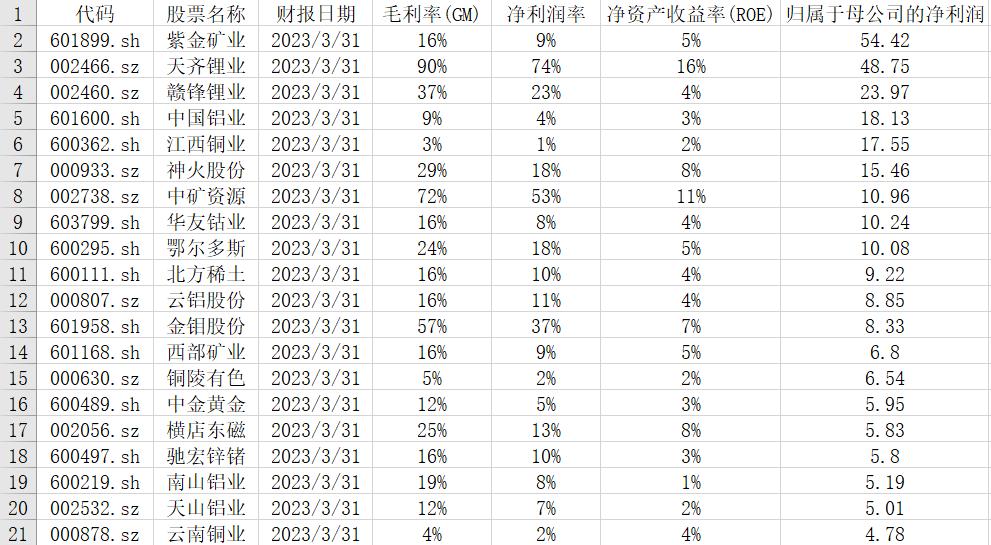 有色金属行业市值龙头股排名,有色金属国内龙头企业排名