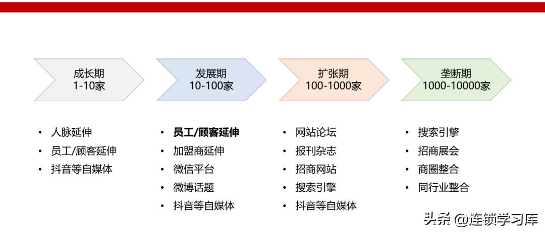 连锁店加盟招商视频,门店招商加盟策略