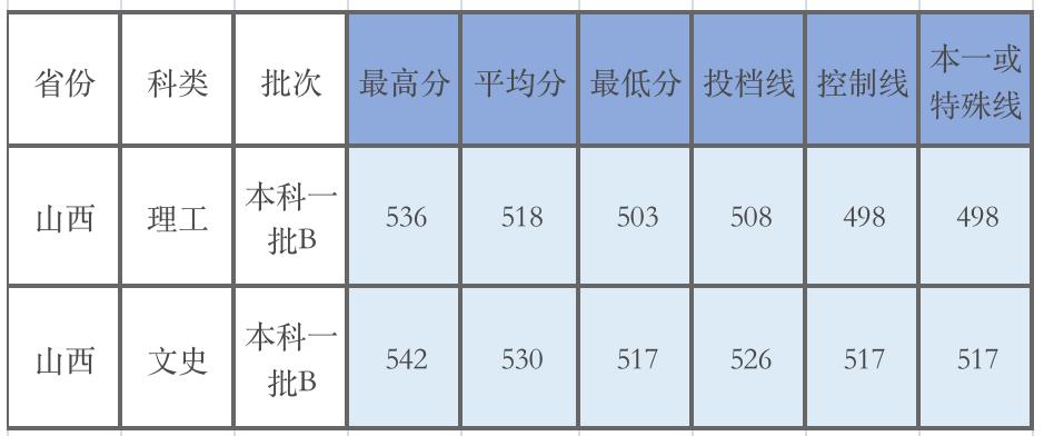 广东的多少分能上厦大,2019年要多少分才能进厦大