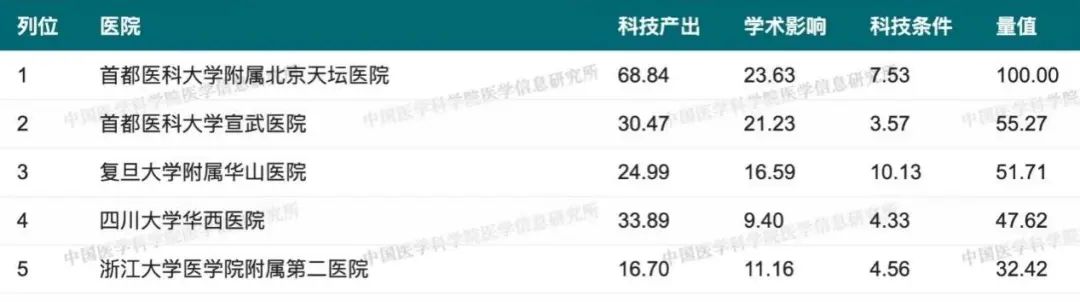 郑州大学五附院神经外科再次入选2022年度中国医院科技量值全国百强