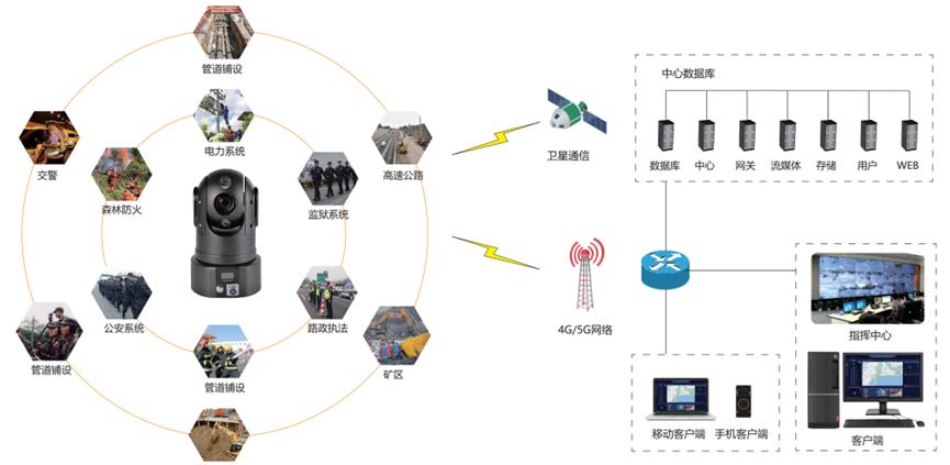 盾魂B130应急5G高清布控球远程监控指挥移动摄像头