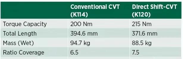 雷凌卡罗拉cvt,雷凌的cvt变速箱有液力变矩器吗