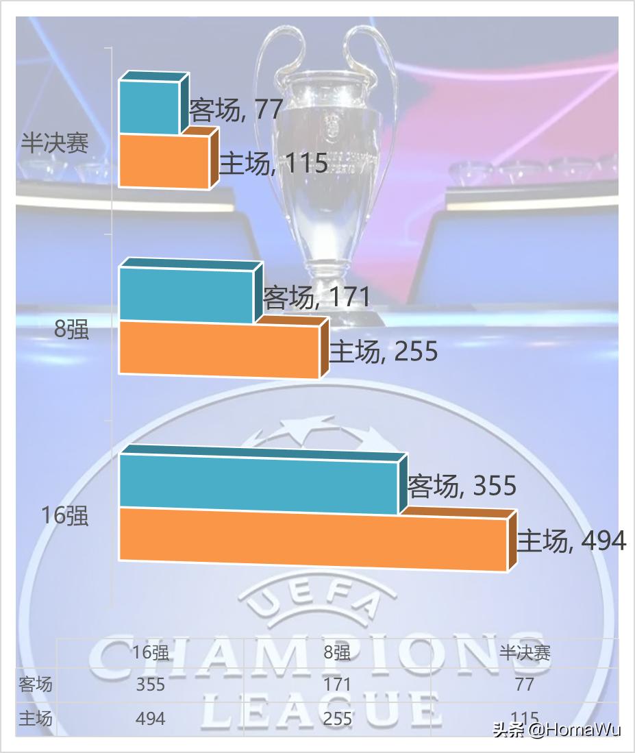 取消客场进球制,欧冠淘汰赛还有客场进球规则吗