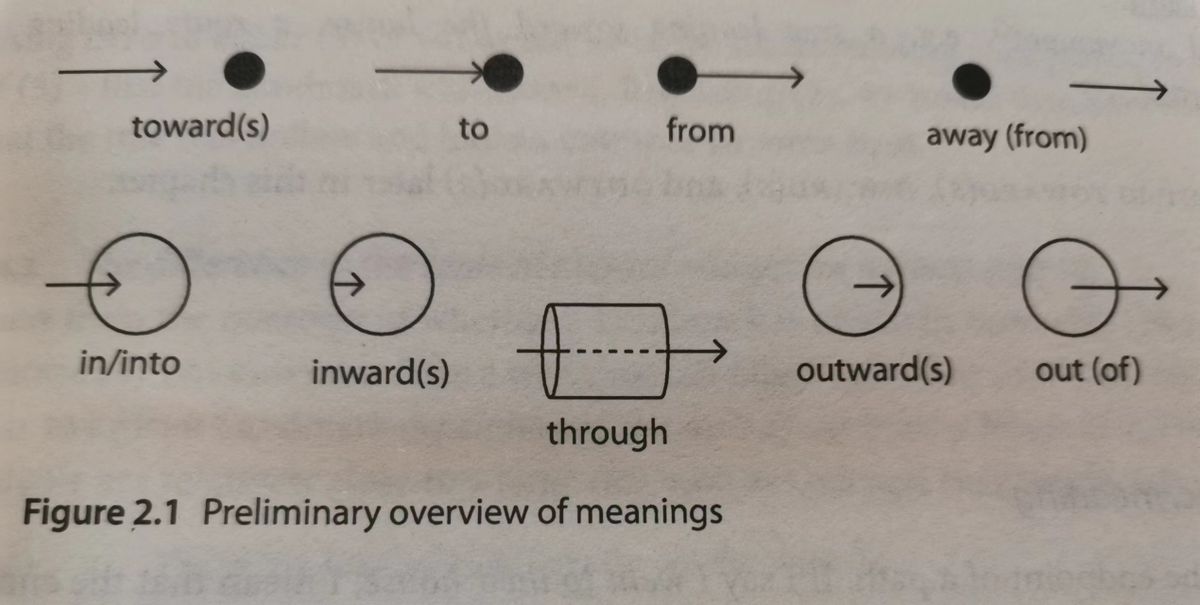干货｜从基本词义出发，学习介词through,out,outward,from,away
