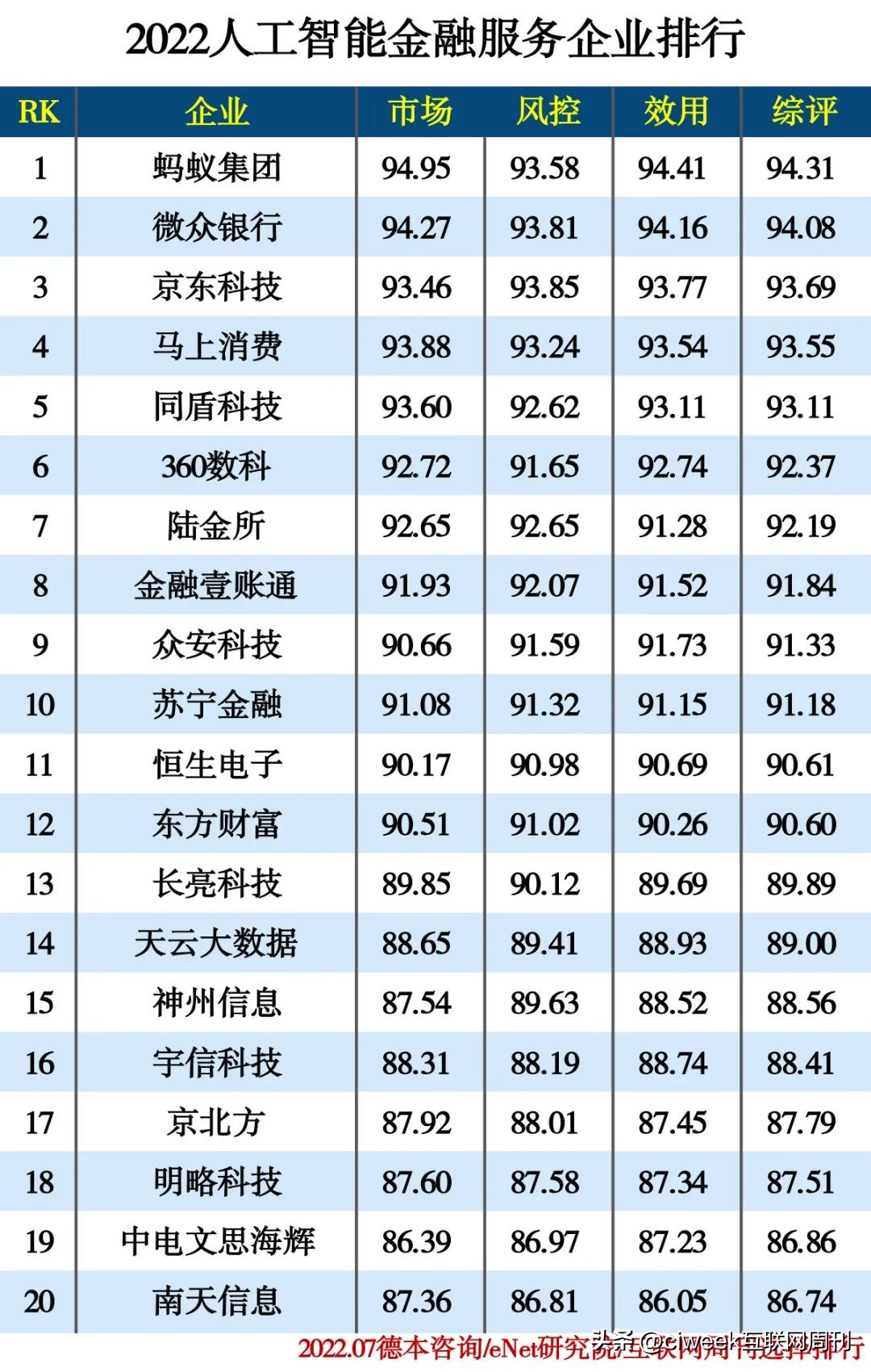 人工智能top102022,2022人工智能大学排名