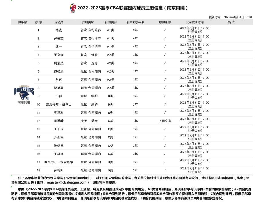 cba南京同曦队名单,福建队cba对南京同曦视频