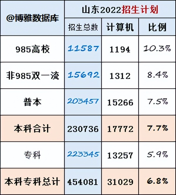 2022高考计算机类专业招生人数,2022计算机专业招生