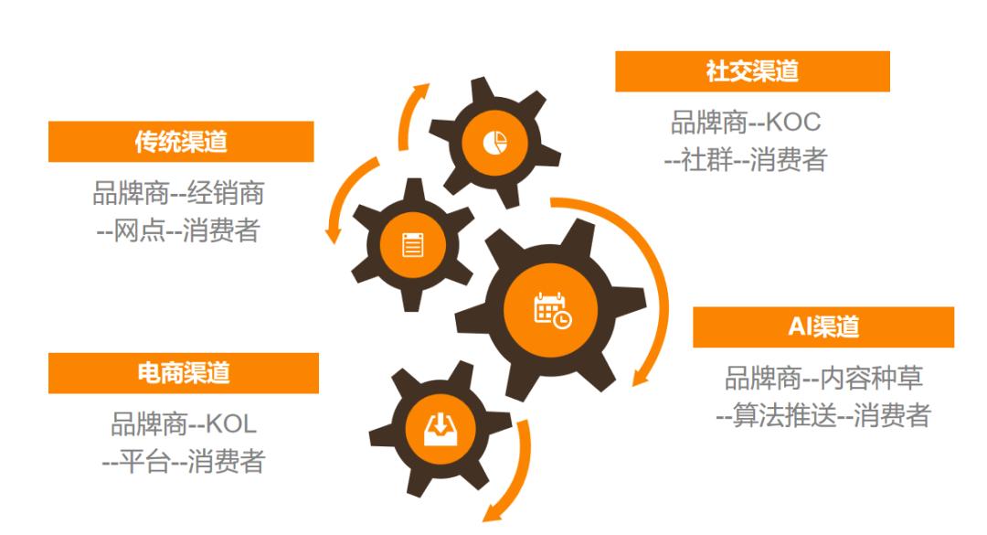 渠道运营迭代,从运营类层面看商业模式