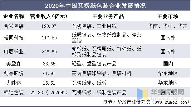 瓦楞纸箱行业排名,纸箱行业的现状与前景