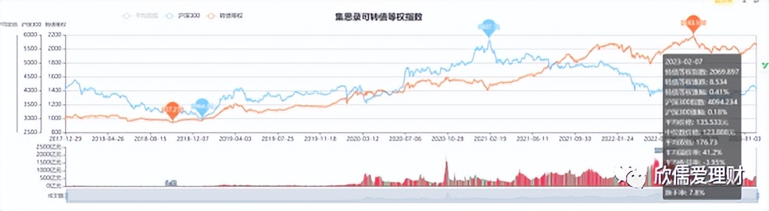 可转债投资套利,可转债低风险高的投资品种
