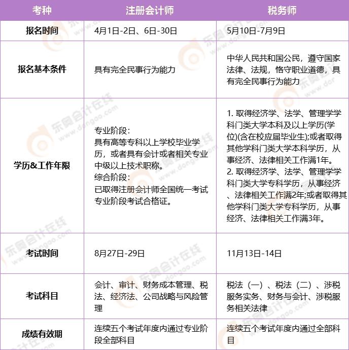 税务师成绩复核一般多久出来,税务师成绩合格标准公布时间