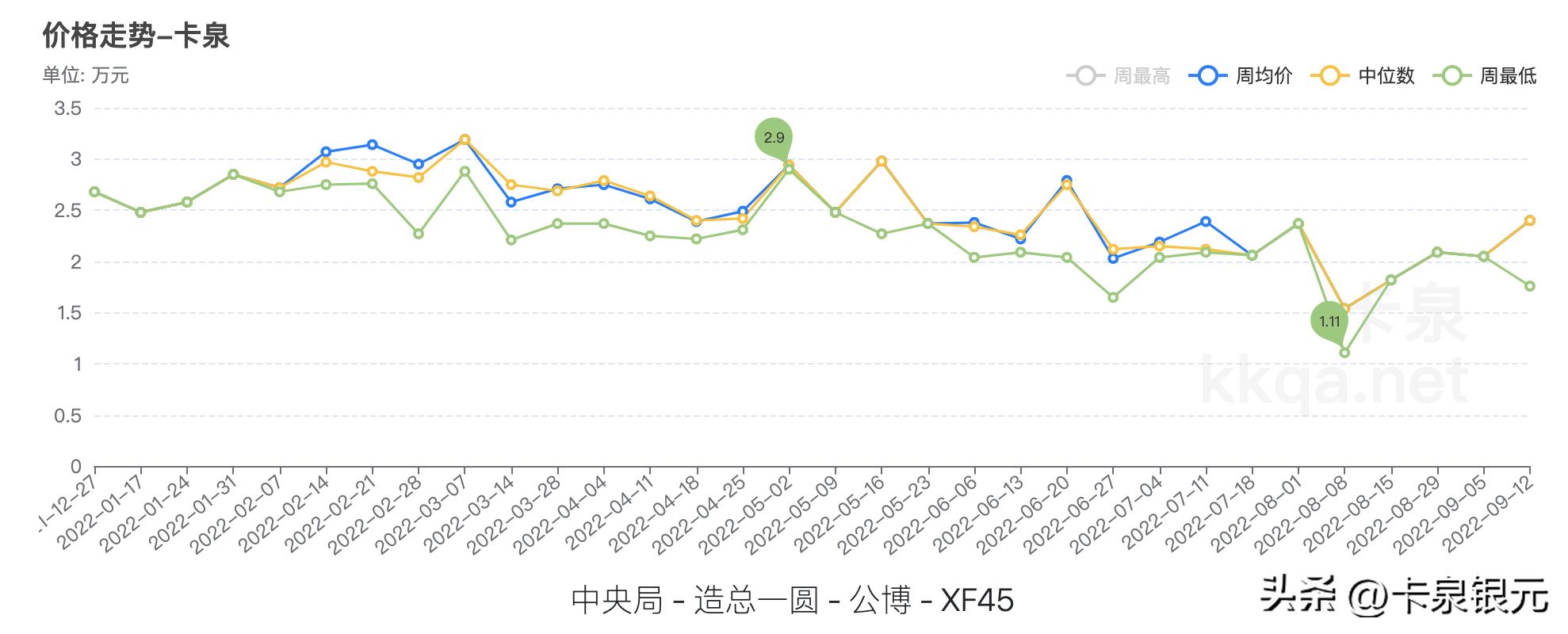中央局-造总一圆-造币总厂银元成交价格表（2022年09月12日）