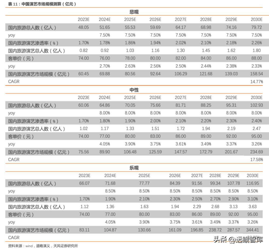 宋城演艺未来5年估值,宋城演艺深度分析