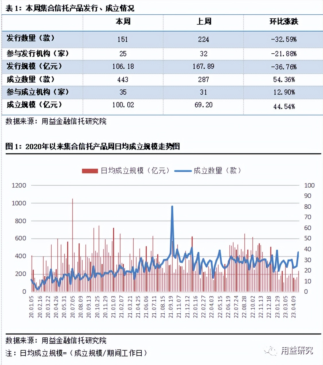 集合信托产品成立市场持续回温,用益集合信托分析
