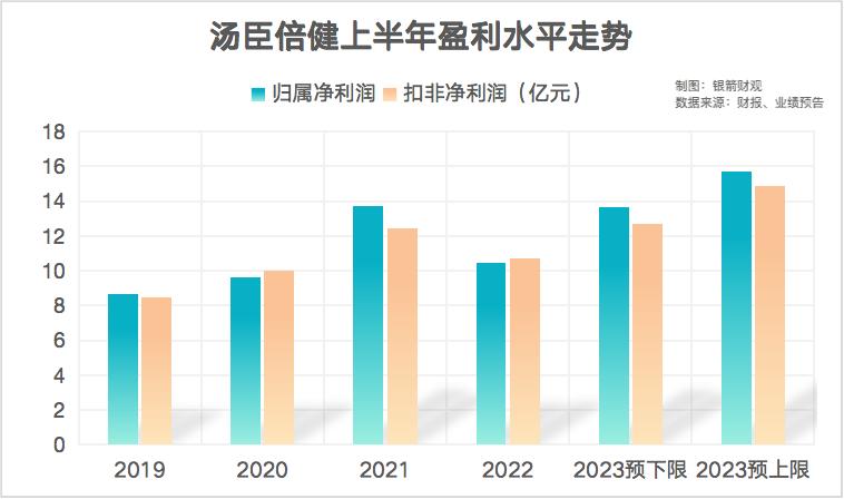 不敢谈阿斯巴甜，业绩预告玩文字游戏，汤臣倍健为何“心虚”？