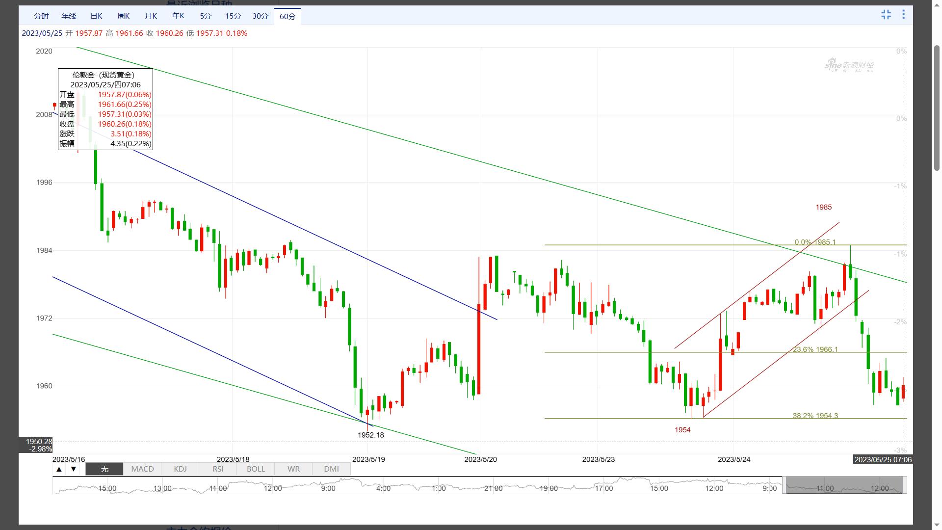 现货黄金下行趋势分析,黄金反弹顺势看空