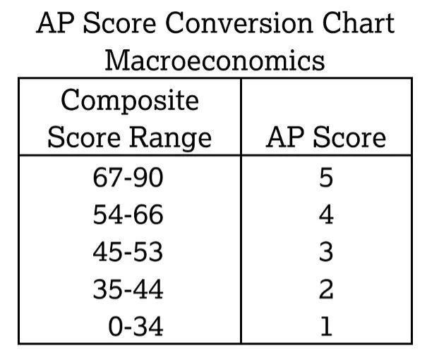 ap考试宏观经济学,ap经济学考点