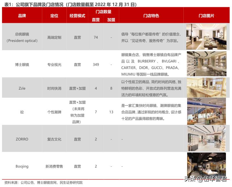 眼镜零售行业龙头,眼镜新零售行业
