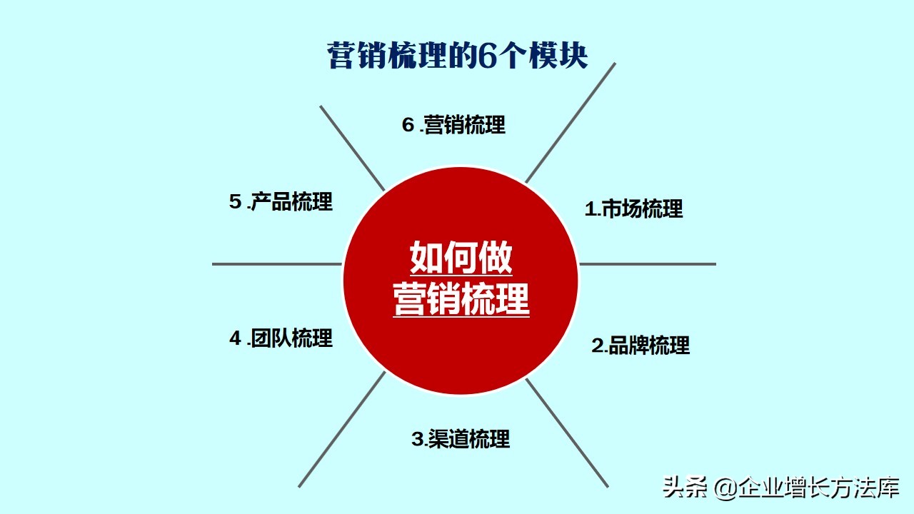最有效的15个营销方法ppt,五种营销观念讲解的ppt