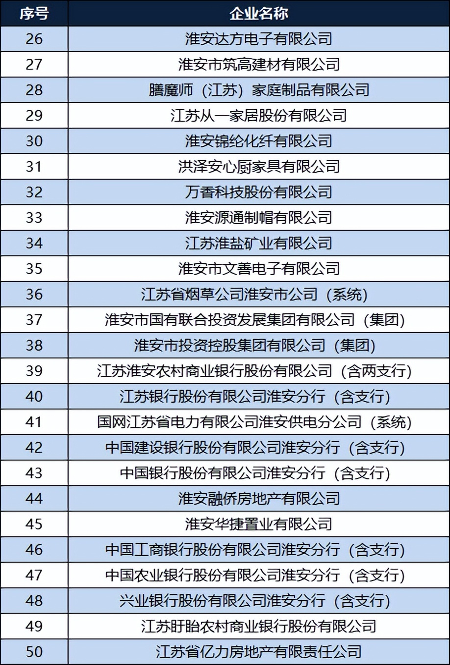 2023淮安百强企业名单,2023淮安50强企业名单