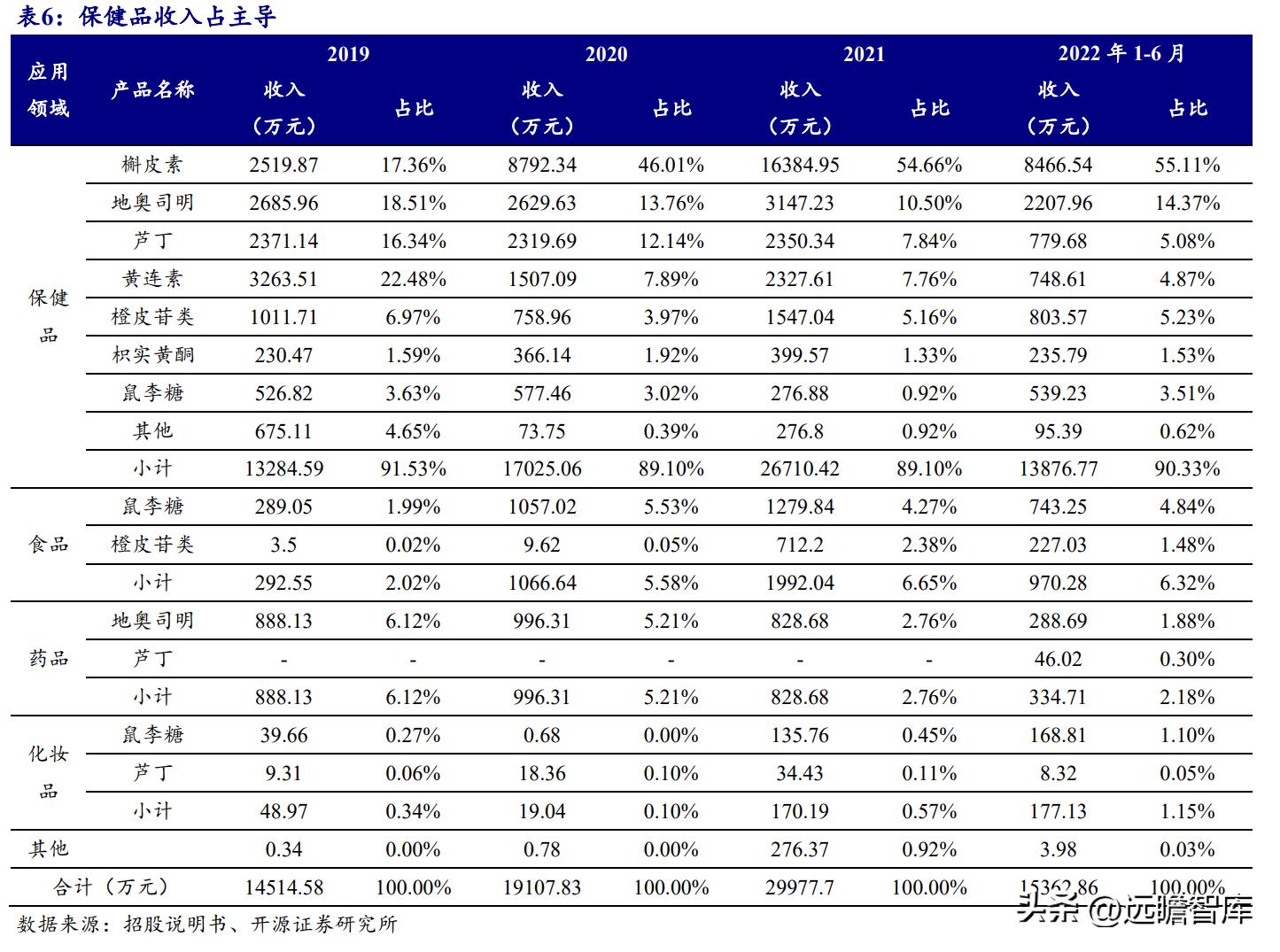 天然黄酮提取“小巨人”，欧康医药：推进中草药融入主流市场