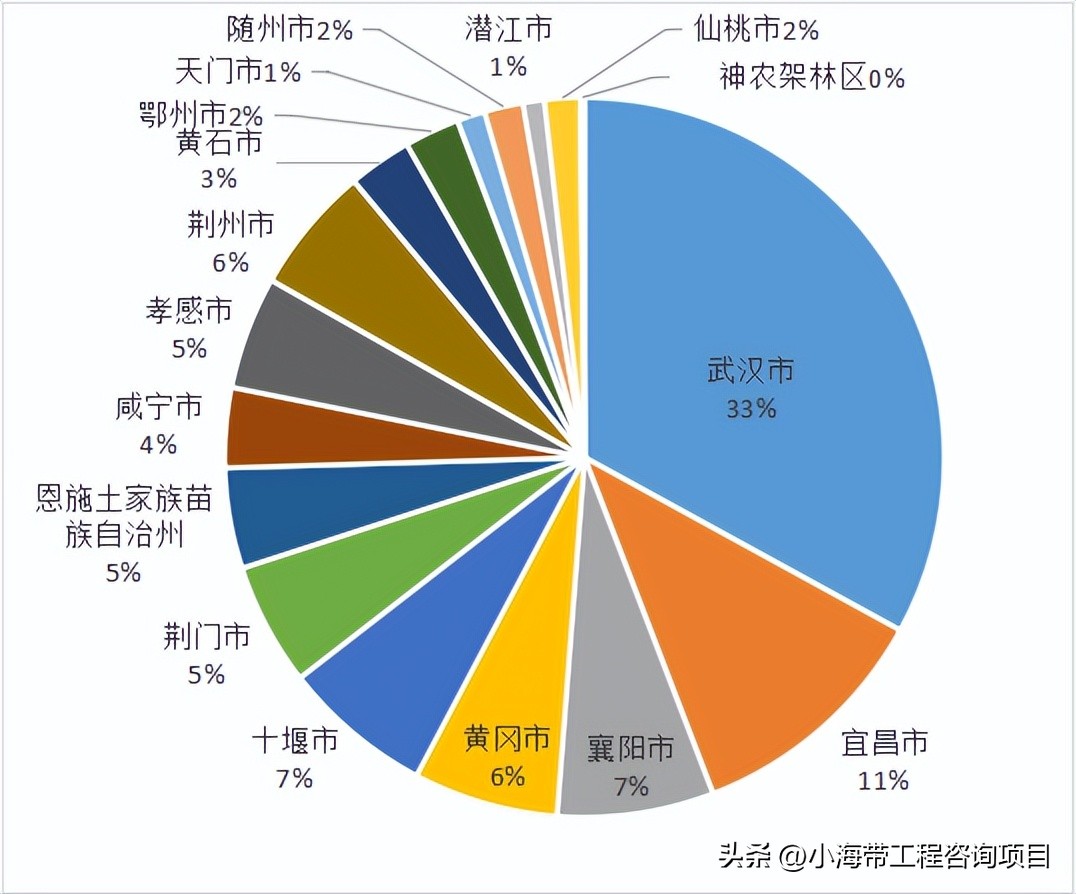 湖北省政府投资项目公示,2022年湖北省政府投资项目