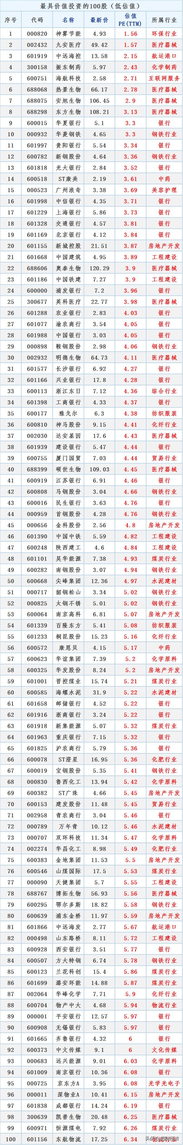 目前市场低估值潜力股有哪些,低估值有潜力的股票