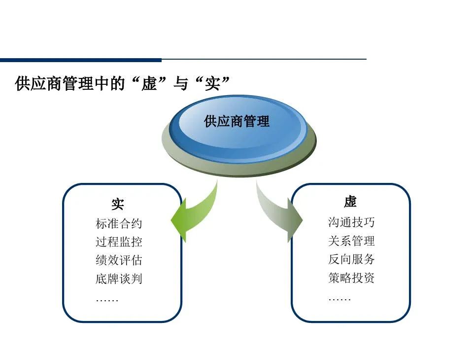 供应商管理培训课件ppt仅供参考,供应商质量管理高级研修ppt