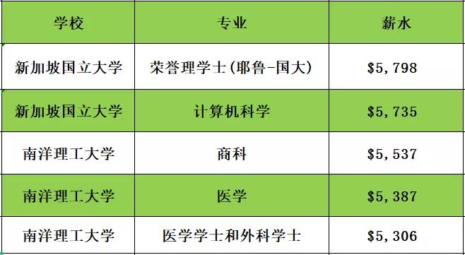 新加坡ntu留学攻略,新加坡高薪专业有哪些
