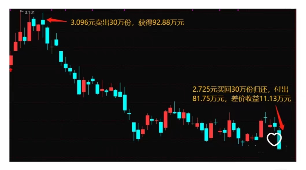 在股市里散户怎么操作做空赚钱,股市做空怎样赚钱的技巧