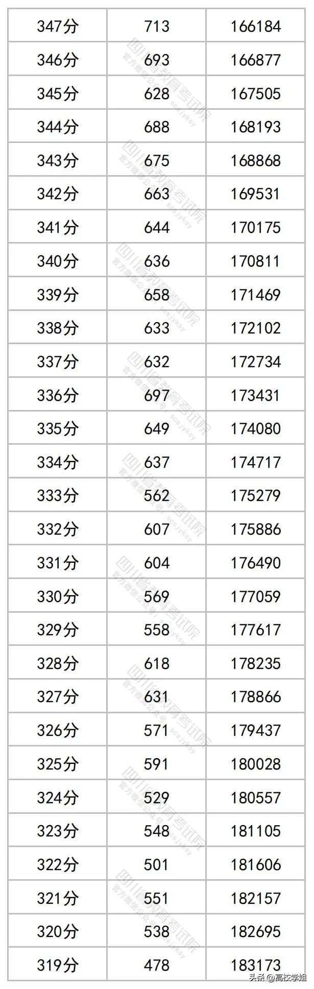 2023高考分数线一分一段表完整版,南方科技大学2023辽宁录取分数线