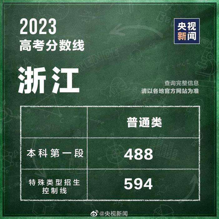 山西2023文科高考分数线会降低吗,重庆医科大学2023高考录取分数线