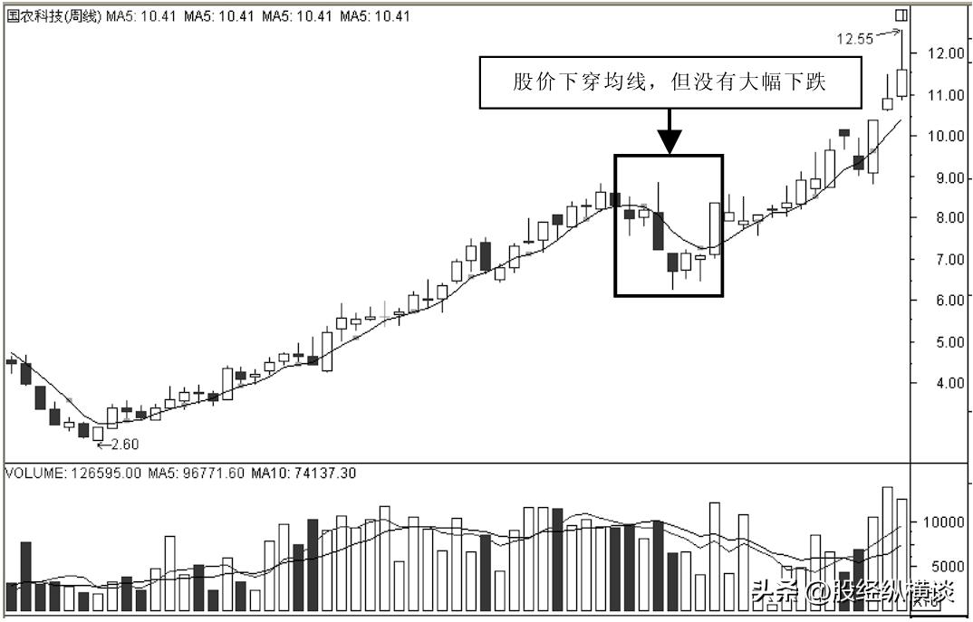最实用周线选股技巧附详细图解,股票周线选股最佳方法